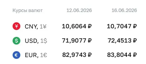 На 16 июня Центробанк установил курс доллара на уровне 72,45 ₽, евро — 83,80 ₽; изменения влияют на расчёты по облигациям и фьючерсам.