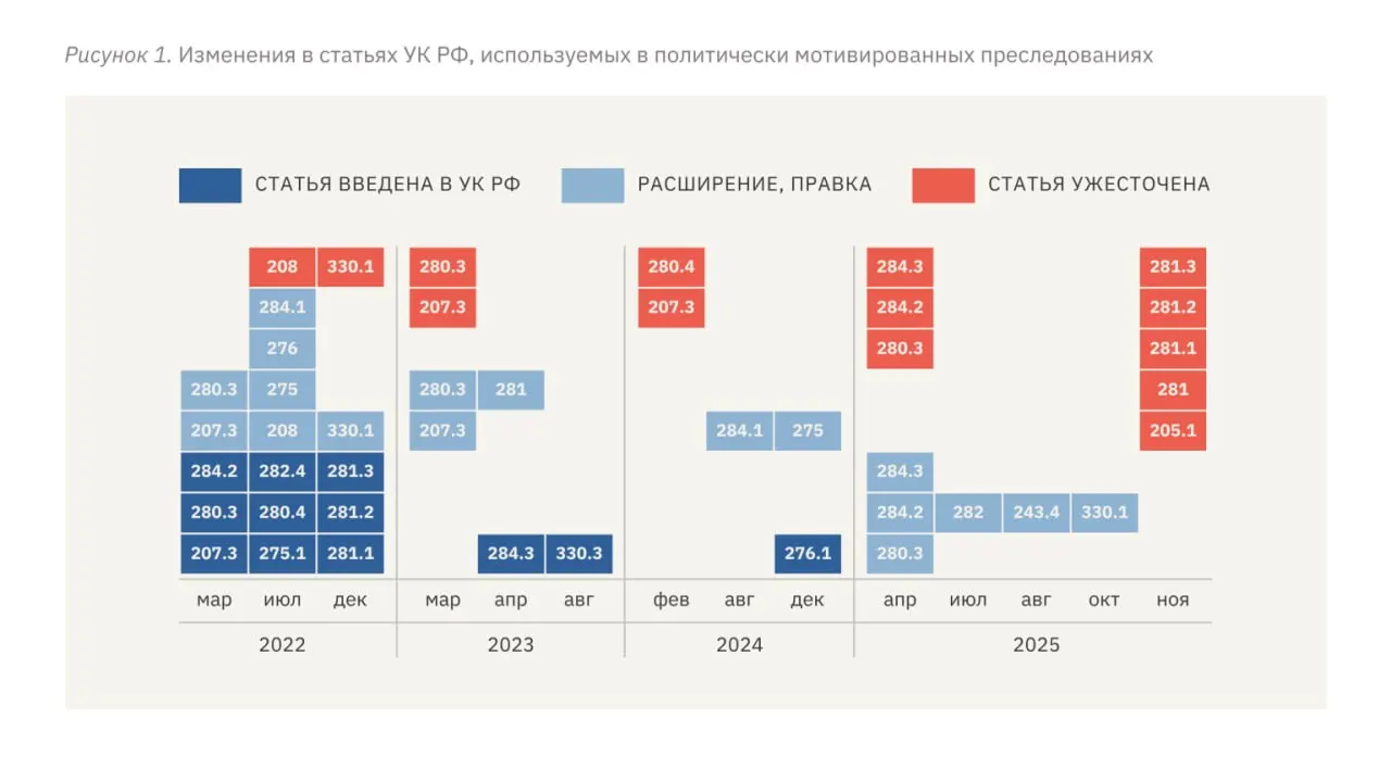 В новом докладе правозащитников фиксируется рост политических преследований: ужесточились квалификации, увеличились сроки наказаний, участились пытки и расширились репрессивные статьи УК.