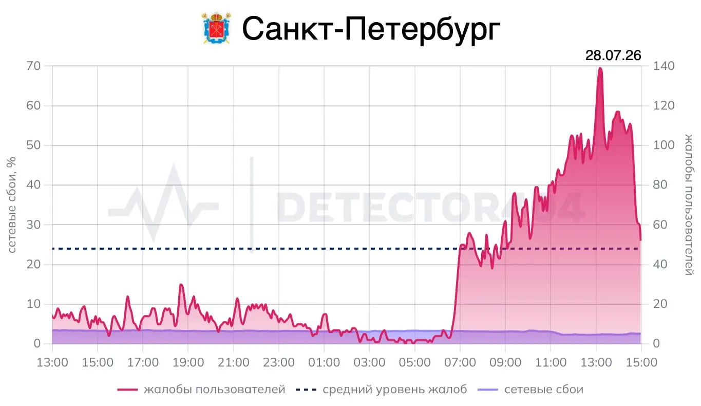 После отмены режима воздушной опасности в Ленинградской области пользователи отмечают возобновление мобильной связи: количество жалоб начало снижаться примерно в 15:00. Губернатор сообщил о трёх сбитых беспилотниках и снятии режима в 9:24.