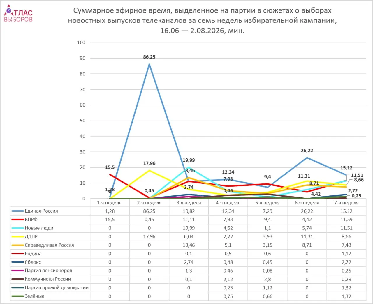 По данным мониторинга, лидером по эфирному времени стала Единая Россия; непарламентские партии вернулись в эфир, но общий объём времени остаётся скромным.