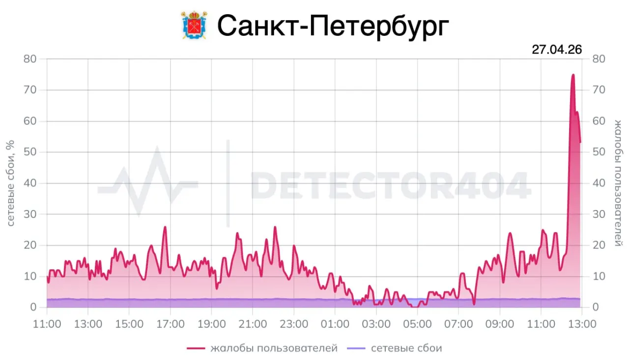 В Санкт‑Петербурге сегодня запланировано выступление президента на Совете законодателей, встречи с главой МИД Ирана, председателем Совфеда и губернатором, а также визит в спортивную школу. Ранее в городе фиксировали перебои мобильной связи во время президентского визита.