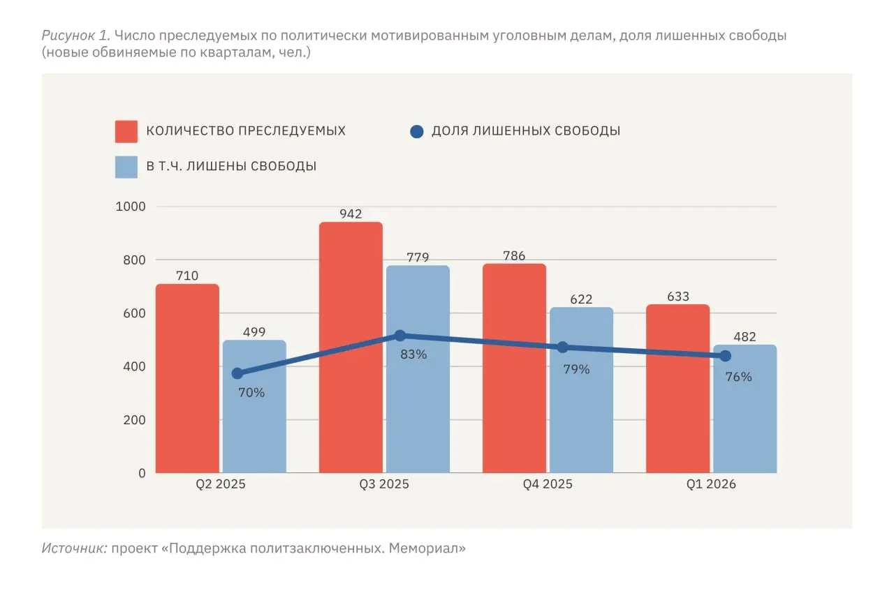 С января по март 2026 года не менее 633 человек столкнулись с преследованием по политически мотивированным делам, при этом 482 из них лишены свободы в различных формах; правозащитники фиксируют стабильно высокий уровень репрессий и особенно высокий — на оккупированных территориях Украины.