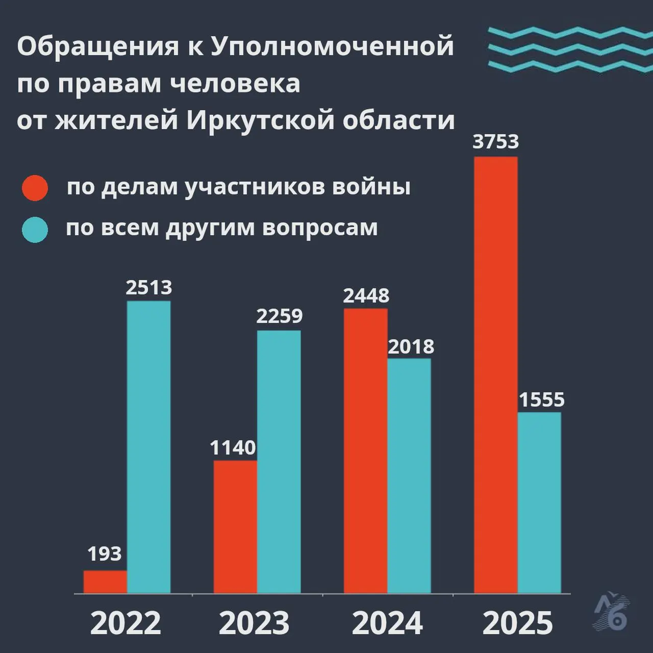 В докладе уполномоченной по правам человека отмечается резкий рост обращений, связанных с войной: число жалоб выросло с сотен в 2022 году до нескольких тысяч в последние годы; наиболее частая тема — розыск пропавших без вести.