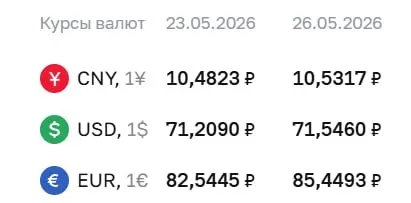 Официальный курс ЦБ на 26 мая: доллар — 71,55 ₽, евро — 85,45 ₽, юань — 10,53 ₽. По курсу проходят расчёты по облигациям и фьючерсам.