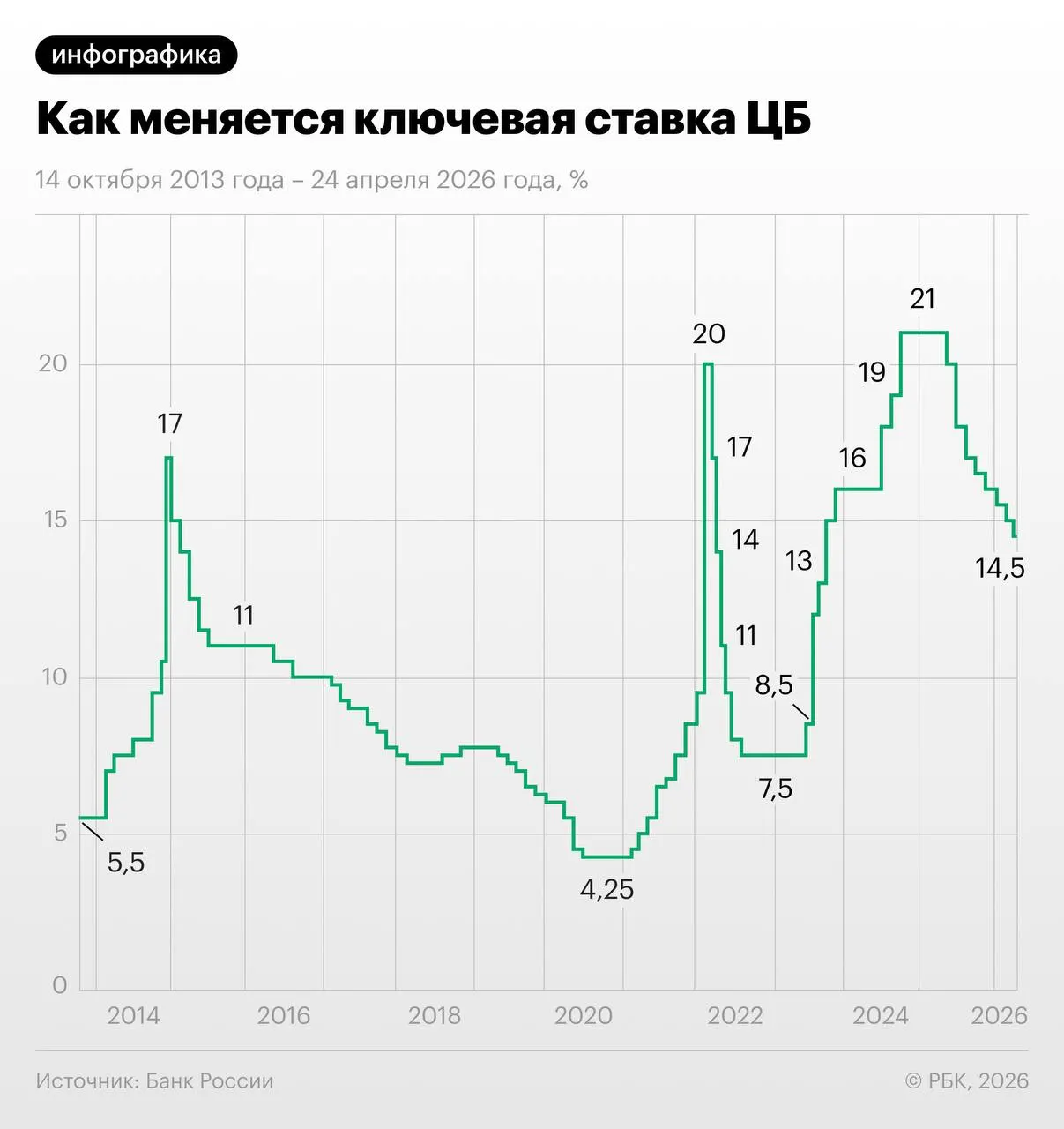 Через свопы участники рынка ожидают снижения ключевой ставки на 1,25 п.п. в июне–июле и выхода на 13–13,25% к концу года; некоторые экономисты сомневаются в целесообразности столь быстрого послабления на фоне осенней индексации тарифов.