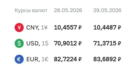 Официальный курс на 29 мая: доллар — 71,37 ₽ (+0,47), евро — 83,69 ₽ (+0,97), юань — 10,45 ₽ (-0,01). Курс Центробанка применяется в расчетах по ряду финансовых инструментов.