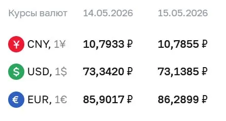 Официальный курс ЦБ на 15 мая: доллар — 73,14 ₽ (−0,20 ₽), евро — 86,29 ₽ (+0,39 ₽), юань — 10,79 ₽. По курсу ЦБ проводят расчёты ряда инструментов, в том числе по замещающим облигациям и фьючерсам.