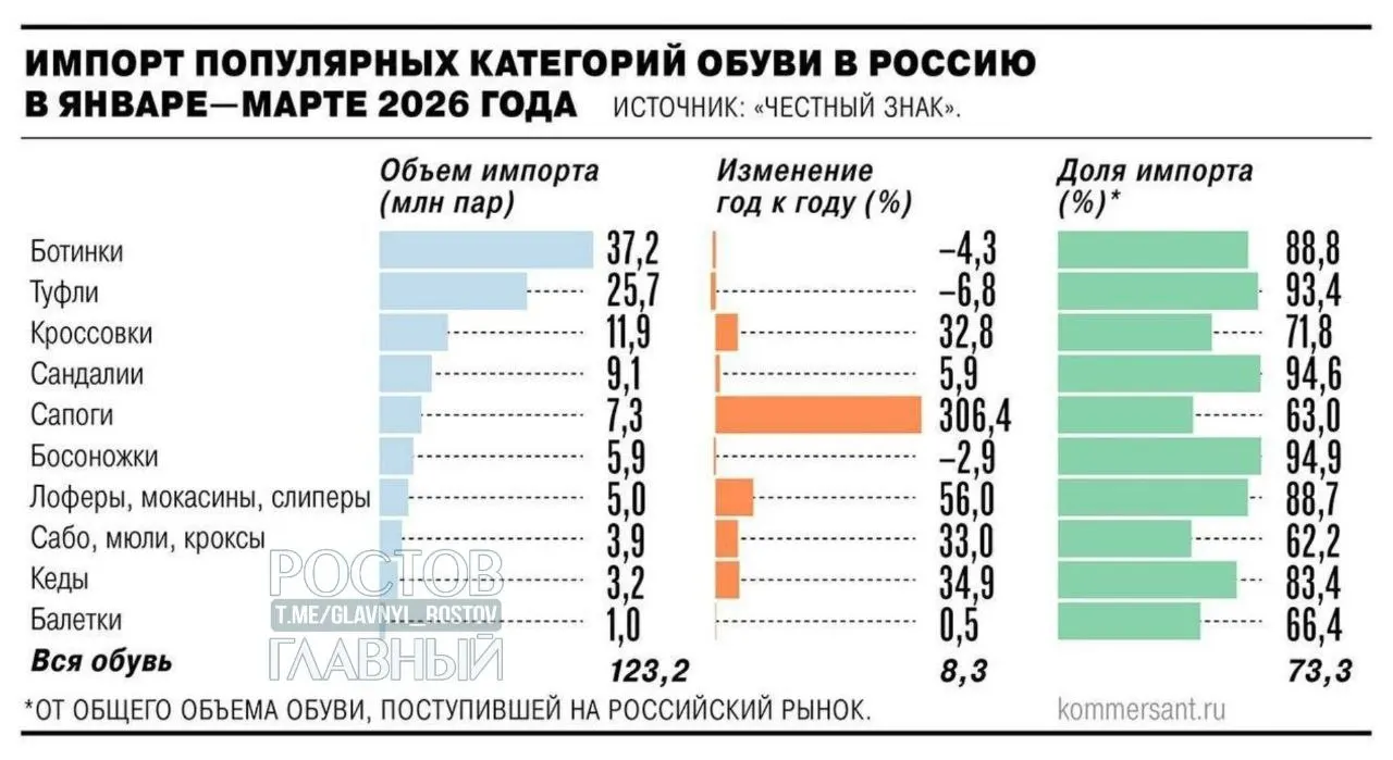 Минпромторг поддержал введение НДС 22% на зарубежные интернет‑заказы с 2027 года. Производители обуви и кожгалантереи предлагают ввести таможенные пошлины даже на недорогой импорт — цены могут вырасти на 25–30%.