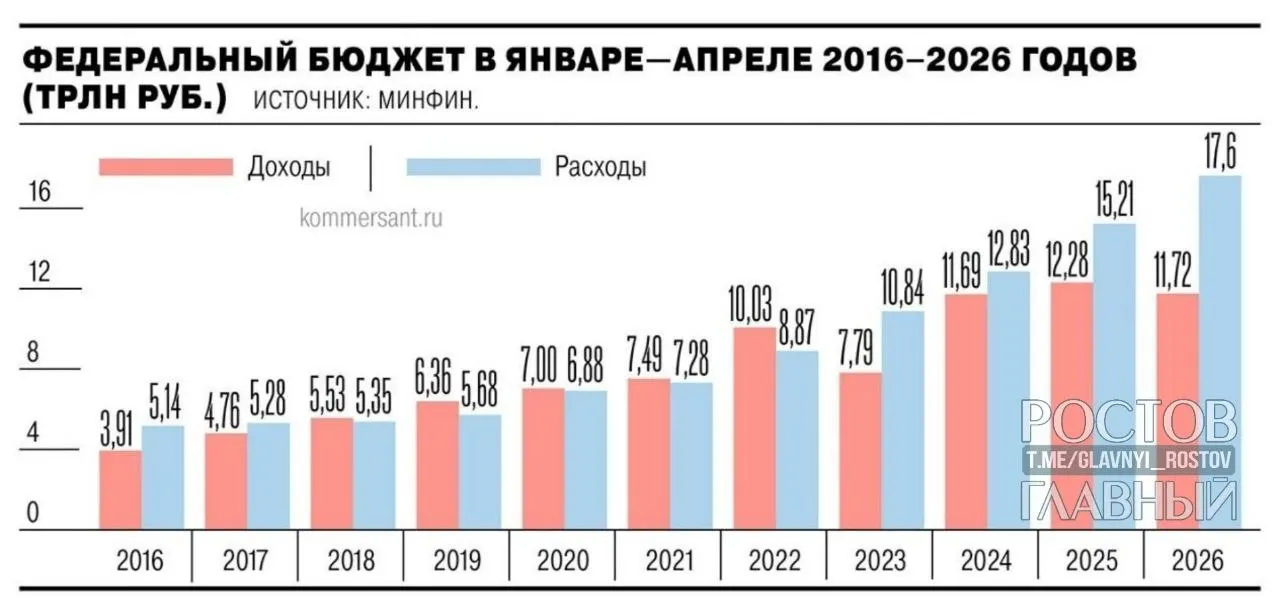 Минфин сообщил, что дефицит федерального бюджета за четыре месяца 2026 года составил 5,8 трлн руб., существенно превысив показатель прошлого года и запланированный на год уровень.