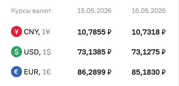 Официальные курсы валют на 18 мая: доллар — 73,13 ₽ (−0,01), евро — 85,18 ₽ (−1,11), юань — 10,73 ₽ (−0,05). Курсы используются для расчётов по облигациям и фьючерсам.