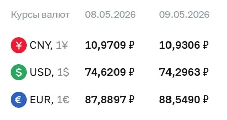 Официальный курс на праздники и на 12 мая: доллар — 74,30 ₽, евро — 88,55 ₽, юань — 10,93 ₽. По курсу Центробанка проходят расчёты по ряду инструментов, включая облигации и фьючерсы.