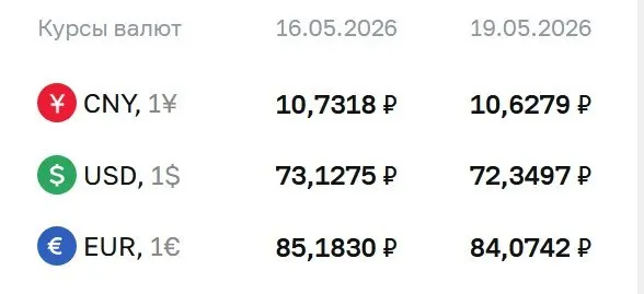 Центральный банк снизил официальные курсы валют на 19 мая: доллар опустился до 72,35 ₽, евро — до 84,07 ₽, курс юаня также уменьшился. По курсу ЦБ проходят расчёты по ряду финансовых инструментов.