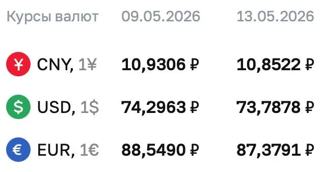 Официальные курсы ЦБ на 13 мая: доллар — ₽73,7878, евро — ₽87,3791, юань — ₽10,8522. По курсу Центрального банка проходят расчеты по ряду инструментов.