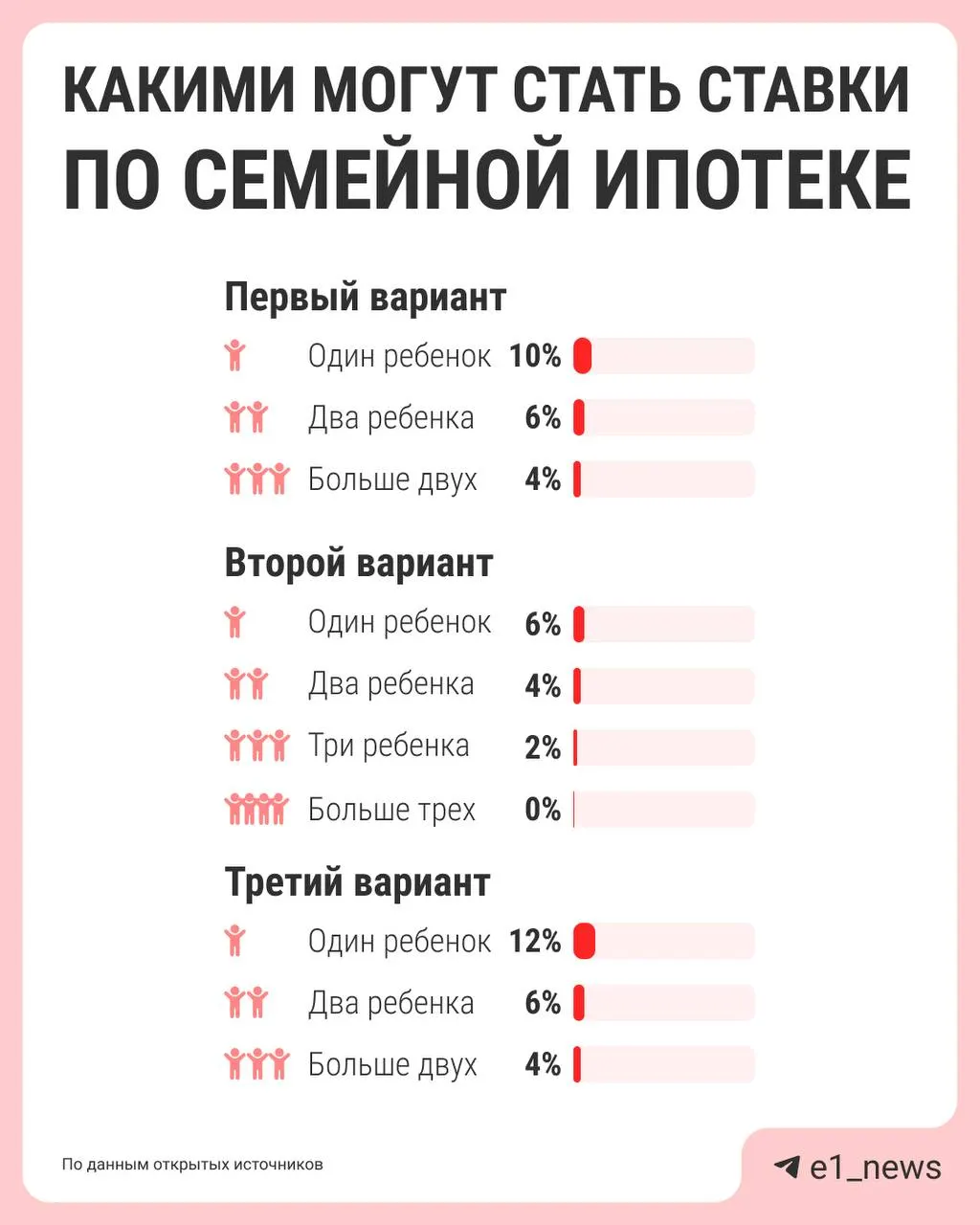 Власти обсуждают дифференциацию ставок семейной ипотеки: чем больше детей, тем ниже процент. Сейчас действует единая ставка 6%; предложения по изменению схемы поручено подготовить к лету.