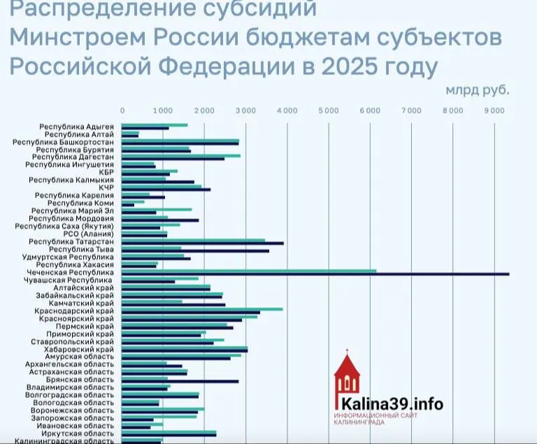 По итогам 2025 года региону направили около 950 млн рублей на ЖКХ, переселение и модернизацию — значительно меньше, чем ряду других субъектов федерации.
