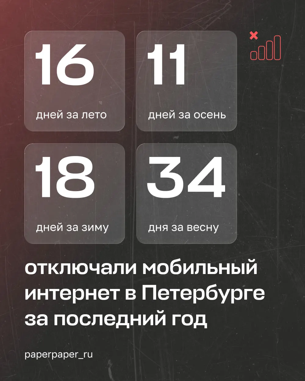 С 1 марта по 21 мая в Санкт‑Петербурге и Ленинградской области мобильная связь и мобильный интернет ограничивались 34 дня; большинство случаев связывают с атаками беспилотников.