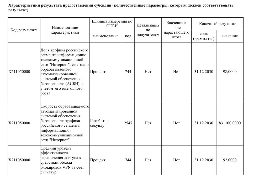 Ведомство намерено вложить 40 млрд руб. в модернизацию систем фильтрации и технических средств противодействия, чтобы к 2030 году значительно ограничить работу VPN и контролировать большую часть трафика Рунета.