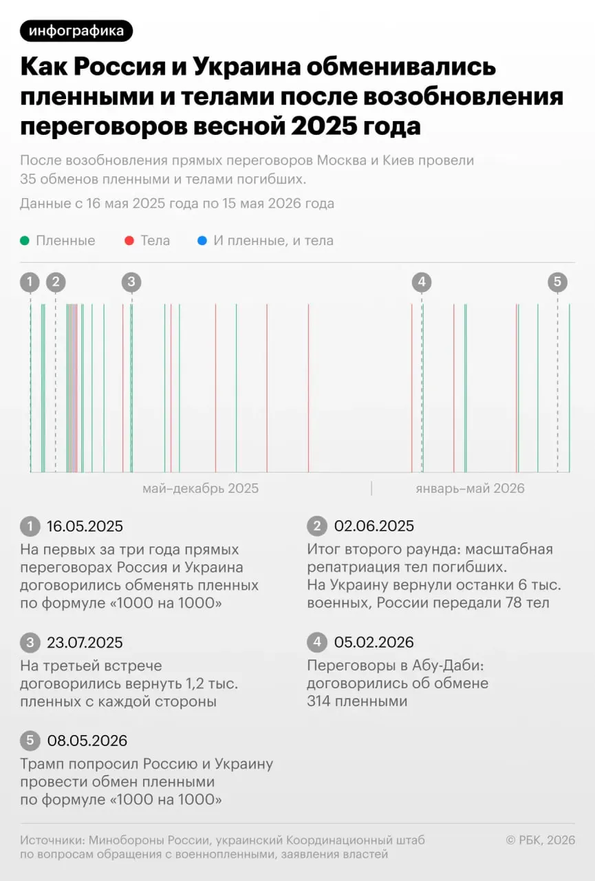 Депутат Госдумы Шамсаил Саралиев сообщил о новом раунде обмена: 528 тел переданы Украине, 41 — России. Ранее Владимир Путин говорил о более чем 20 тыс. тел, переданных с начала 2025 года.