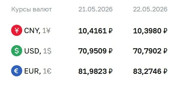 Официальные курсы Центробанка на 22 мая: доллар — 70,79 ₽ (−0,16 ₽), евро — 83,27 ₽ (+1,29 ₽), юань — 10,40 ₽ (−0,02 ₽). Курс применяется при расчетах по ряду финансовых инструментов.