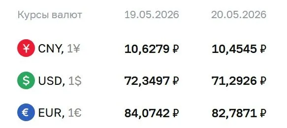 Официальный курс Центробанка на 20 мая: доллар — 71,29 ₽, евро — 82,79 ₽, юань — 10,45 ₽. По курсу ЦБ проходят расчёты по облигациям и фьючерсам.