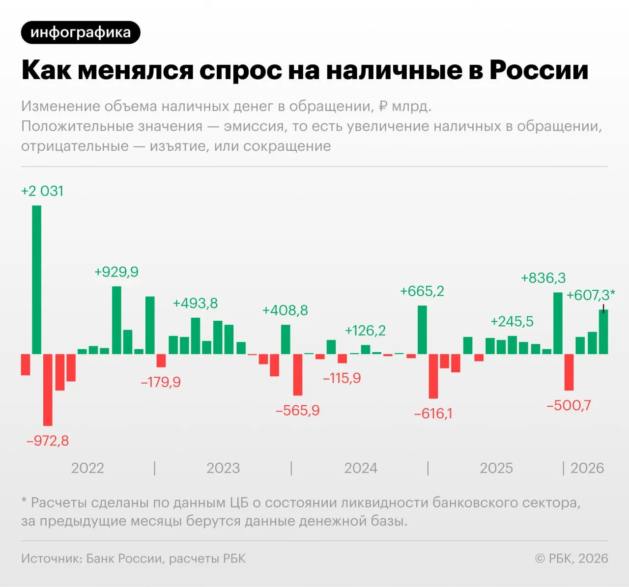 По данным Центробанка, вне декабрьского всплеска это самый крупный месячный прирост с сентября 2022 года; рост связывают со сбоями в интернет-эквайринге и перерастанием части расчётов в наличные.