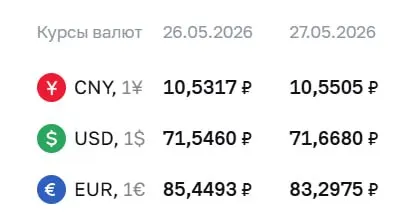 Официальный курс ЦБ на 27 мая: доллар вырос на 12 копеек, евро снизился на 2,15 ₽. По курсу Центробанка производятся расчёты по облигациям и фьючерсам на валюты.