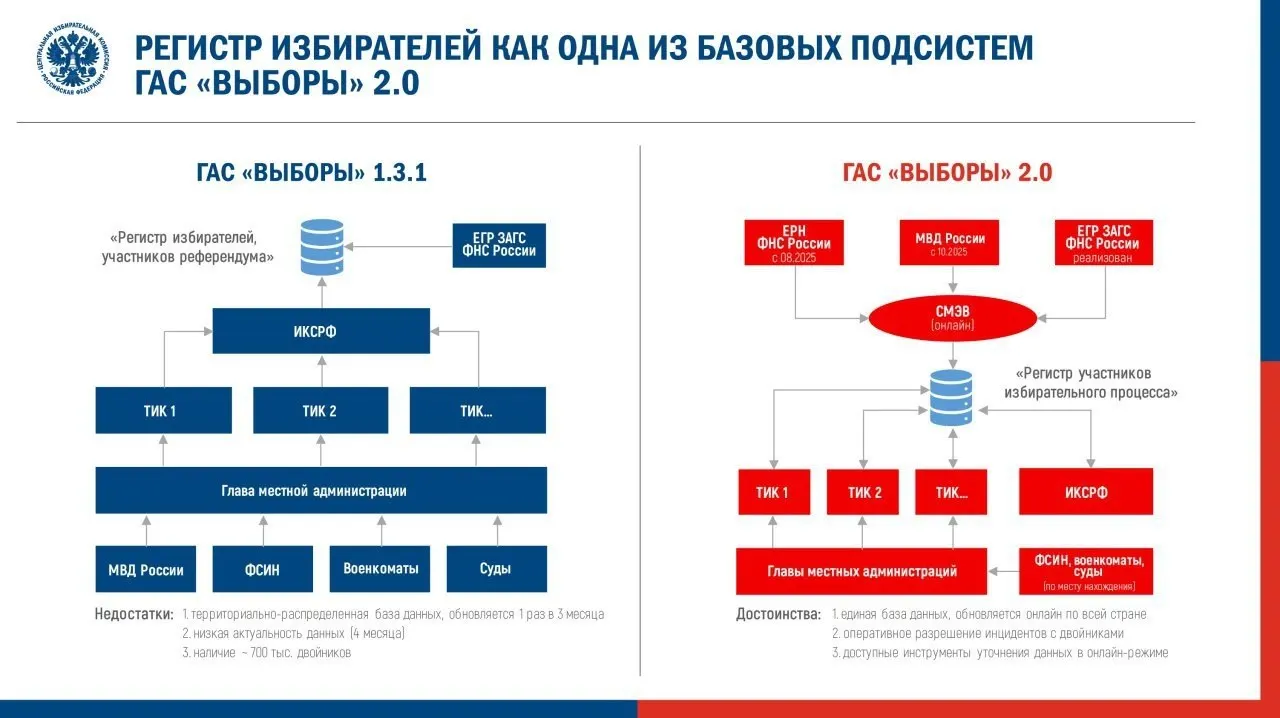 Центризбирком утвердил регламент перевода ГАС 2.0 в режим подготовки к федеральной избирательной кампании. Эксперты предупреждают о рисках сокрытия данных и повторении технических ошибок, выявленных в ходе опытной эксплуатации.
