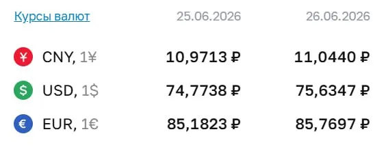 Официальный курс доллара достиг ₽75,63 на 26 июня; евро и юань также подорожали. По курсу Центробанка проводятся расчёты по ряду финансовых инструментов.