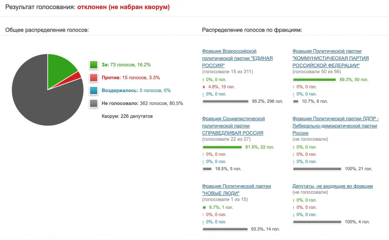 Депутаты отказались требовать у Минцифры и Роскомнадзора оценку эффективности блокировок мессенджера: за инициативу проголосовали лишь 73 парламентария.
