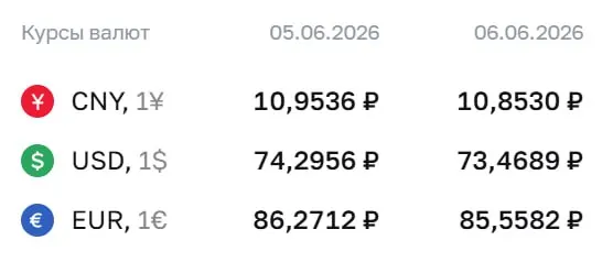 Официальный курс Центробанка на выходные и 8 июня: доллар — 73,47 ₽, евро — 85,56 ₽, юань — 10,85 ₽. По курсу ЦБ проходят расчёты ряда финансовых инструментов.