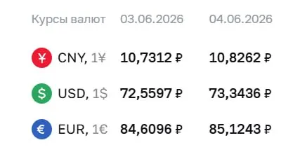 Официальный курс Центрального банка на 4 июня: доллар — 73,34 ₽, евро — 85,12 ₽; по этим курсам проходят расчёты по ряду финансовых инструментов.