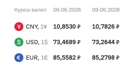 Официальный курс на 9 июня: доллар — 73,26 ₽ (-0,20 ₽), евро — 85,28 ₽ (-0,28 ₽), юань — 10,78 ₽ (-0,07 ₽). Курсы используются при расчётах по ряду инструментов.