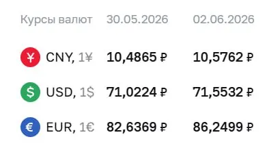 Центральный банк установил официальный курс на 2 июня: доллар — 71,55 ₽, евро — 86,25 ₽. По курсу ЦБ проходят расчёты по ряду инструментов, включая облигации и фьючерсы.