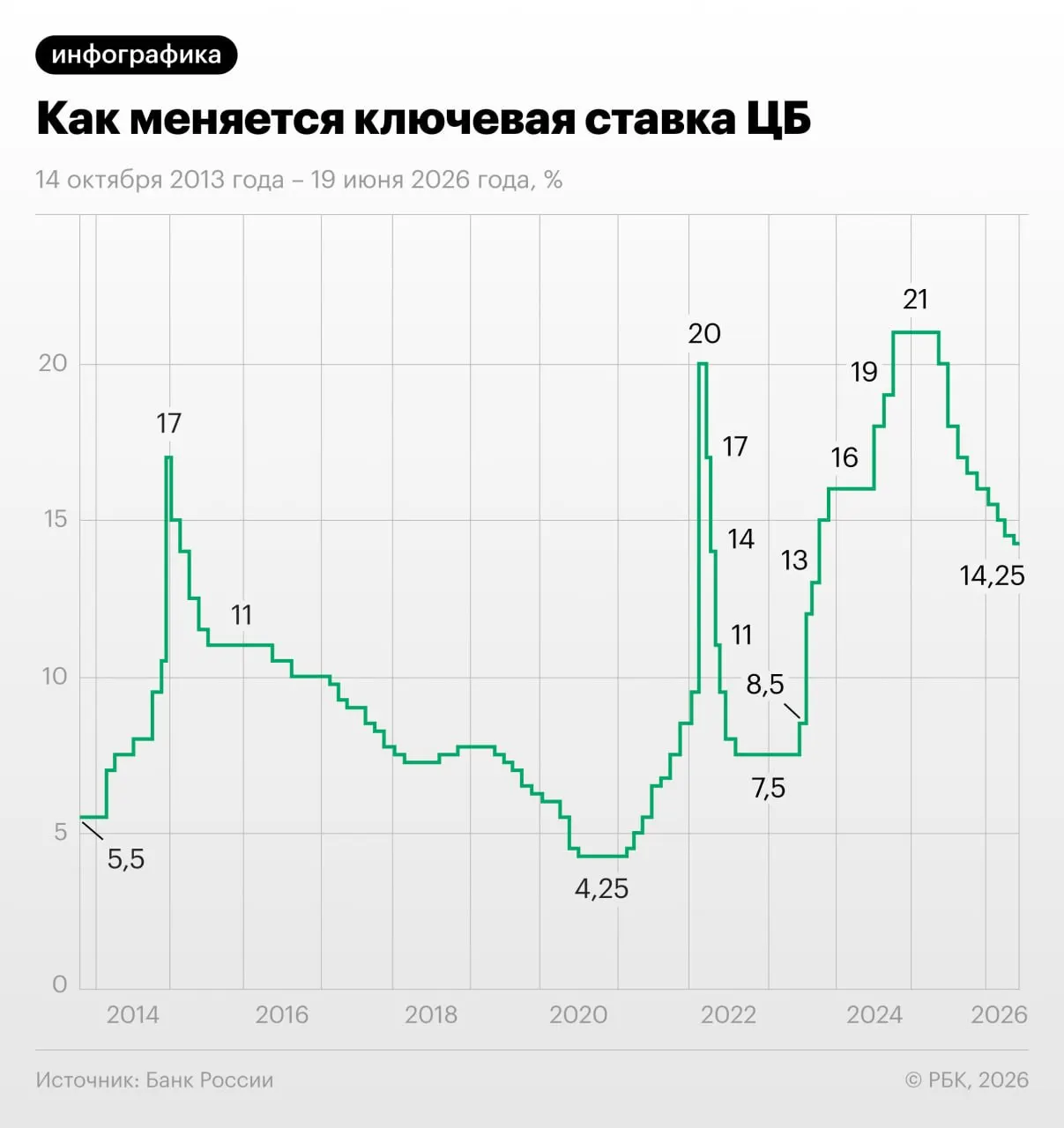 Совет директоров Банка России на заседании 19 июня вновь понизил ключевую ставку. Регулятор ожидает замедления инфляции к 4–5% и отмечает, что более стимулирующая бюджетная политика в ближайшие три года может потребовать иной траектории ставки.