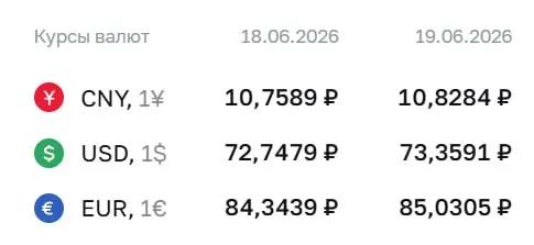 Официальный курс Центробанка на 19 июня: доллар — ₽73,36, евро — ₽85,03, юань — ₽10,83. Изменение курса влияет на расчёты по облигациям и фьючерсам.