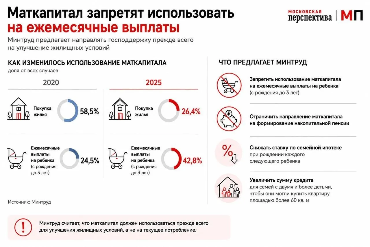 Ведомство предлагает изменить правила использования маткапитала — стимулировать его расходование на ипотеку через дифференцированные ставки и увеличение кредитов для семей с детьми.