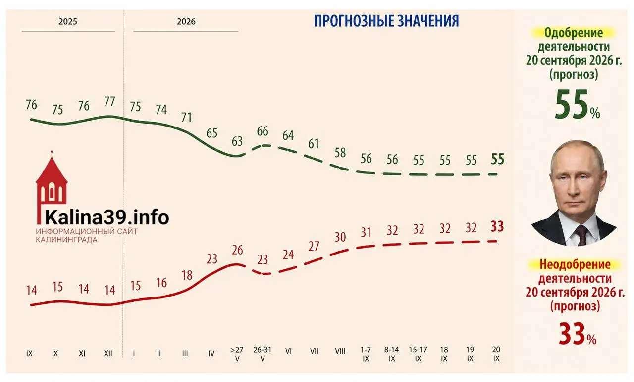 Внутренняя аналитика рассматривает сценарий снижения одобрения Владимира Путина до 55% и роста доли недовольных до 33%. Социологи связывают это с ростом цен, ухудшением уровня жизни, проблемами с мобильным интернетом и усталостью от СВО.