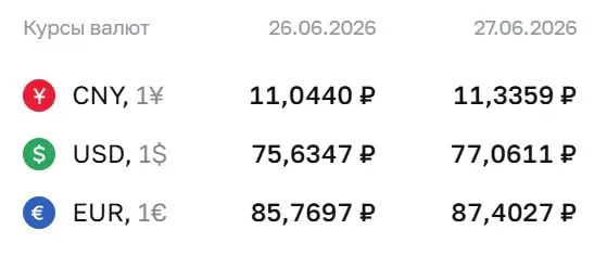 Официальный курс доллара превысил отметку ₽77 впервые с 10 апреля 2026 года. Евро и юань также подорожали; по курсу ЦБ проходят расчёты по ряду финансовых инструментов.