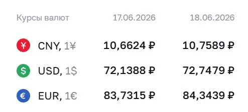 Официальный курс на 18 июня: доллар 72,75 ₽, евро 84,34 ₽, юань 10,76 ₽. Курсы выросли; расчёты ведутся по курсу ЦБ.