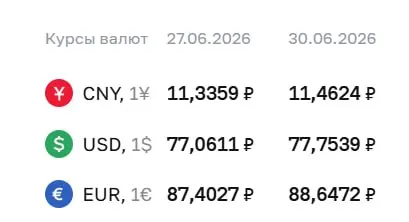 Банк России установил официальный курс на 30 июня: доллар — 77,75 руб., евро — 88,65 руб., юань — 11,46 руб. Эти значения используются для расчётов по ряду финансовых инструментов.