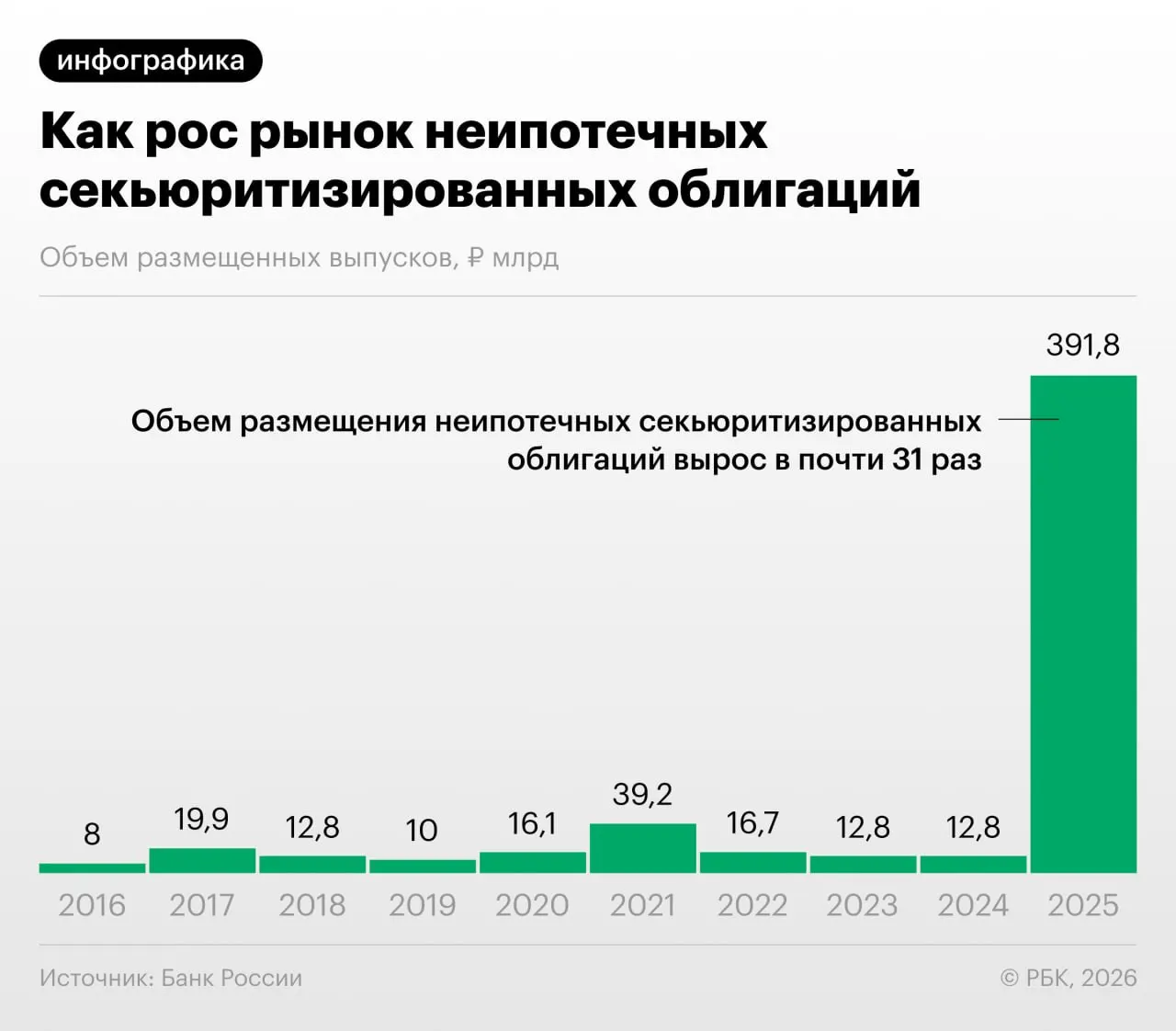 В 2025–2026 годах объёмы секьюритизации потребительских кредитов в России выросли — Банк России фиксирует практики «переупаковки» кредитов, которые снижают нагрузку на капитал, но создают риски для финансовой стабильности и прозрачности для инвесторов.