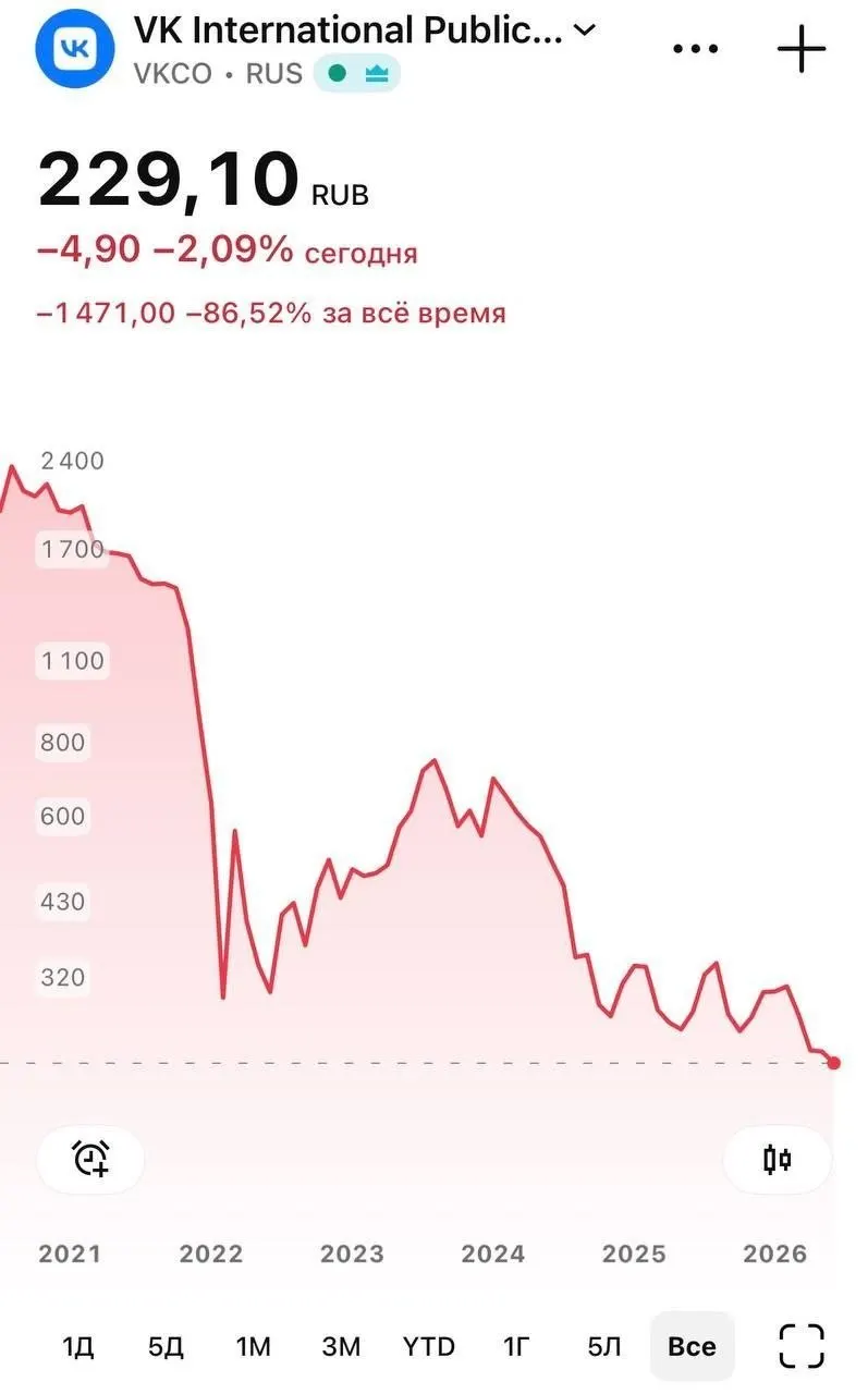 После удаления из App Store национального мессенджера «Макс» бумаги VK в ходе торгов 8 июня опускались до 226 руб.; к вечеру котировки восстановились до 230,25 руб. На iPhone также перестали приходить push-уведомления, хотя сообщения доставляются и функции приложения доступны.