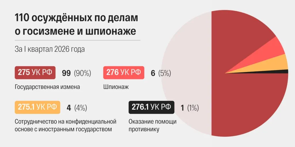 В марте 2026 года российские суды вынесли 48 приговоров по статьям о госизмене и шпионаже — наибольшее месячное число за всю современную историю страны, следует из собранной судебной статистики.