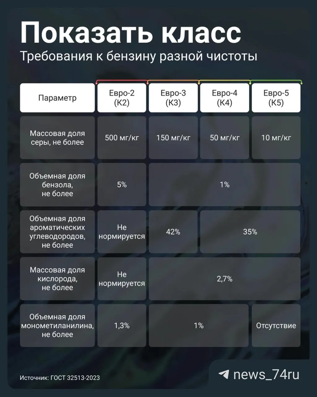 Постановление Правительства №819 от 2 июля 2026 года разрешает реализацию бензина Евро‑3 под маркировкой К5 (под видом Евро‑5). Рассказываем, почему это опасно для двигателя и как проверить качество топлива на АЗС.
