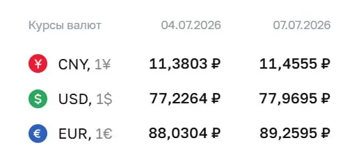 Официальный курс на 7 июля: доллар — 77,97 ₽ (+0,74); евро — 89,26 ₽ (+1,23); юань — 11,46 ₽ (+0,08). Курс Центробанка применяется в расчетах по ряду инструментов.