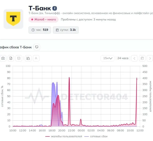 Клиенты сообщают о сбоях в приложении и проблемах с переводами; в пресс‑службу банка направлен запрос, официальных комментариев пока нет.