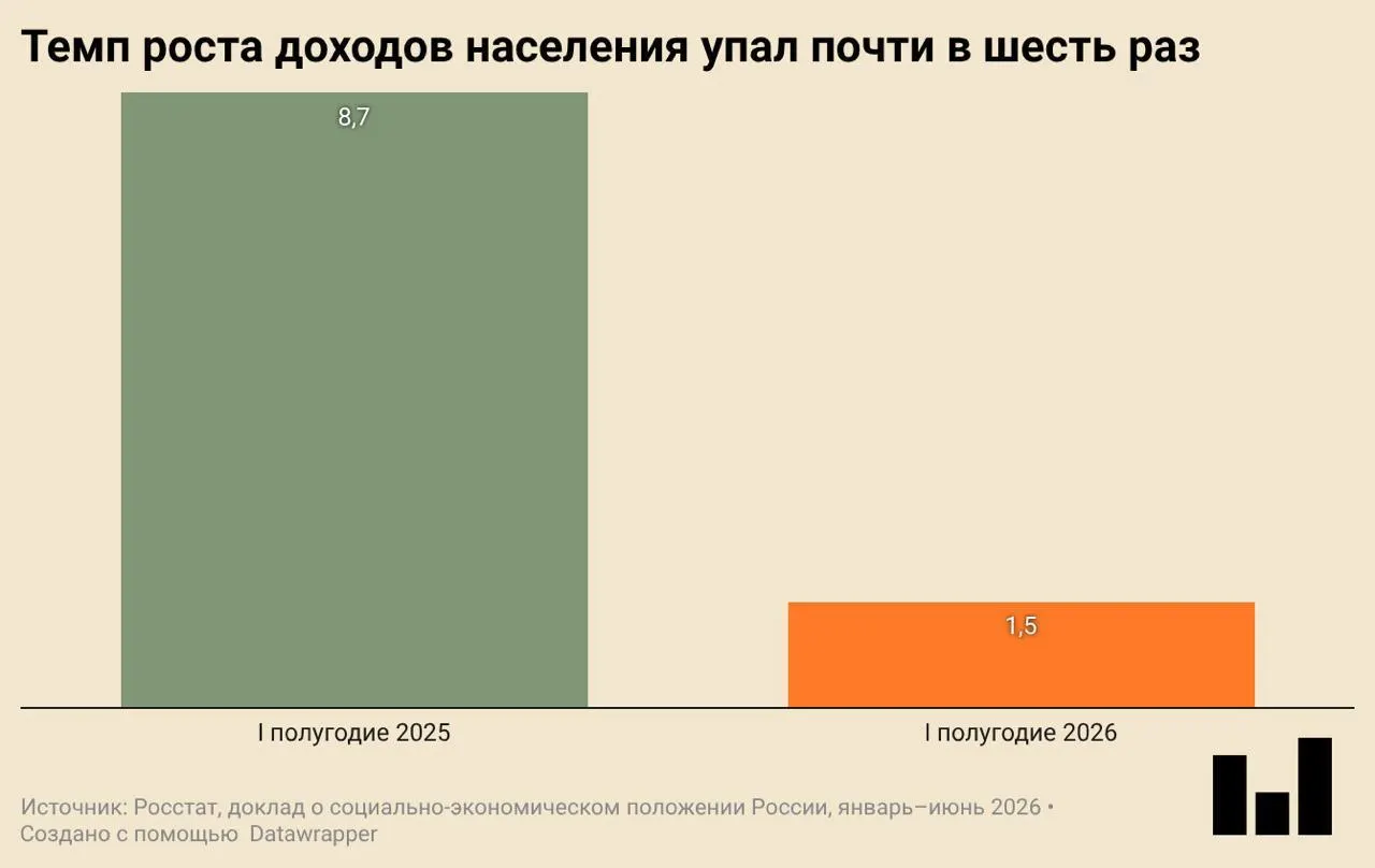 Росстат зафиксировал первое за несколько кварталов сокращение ВВП — падение экономической активности сопровождается резким снижением инвестиций и ввода жилья, реальные доходы растут очень слабо.