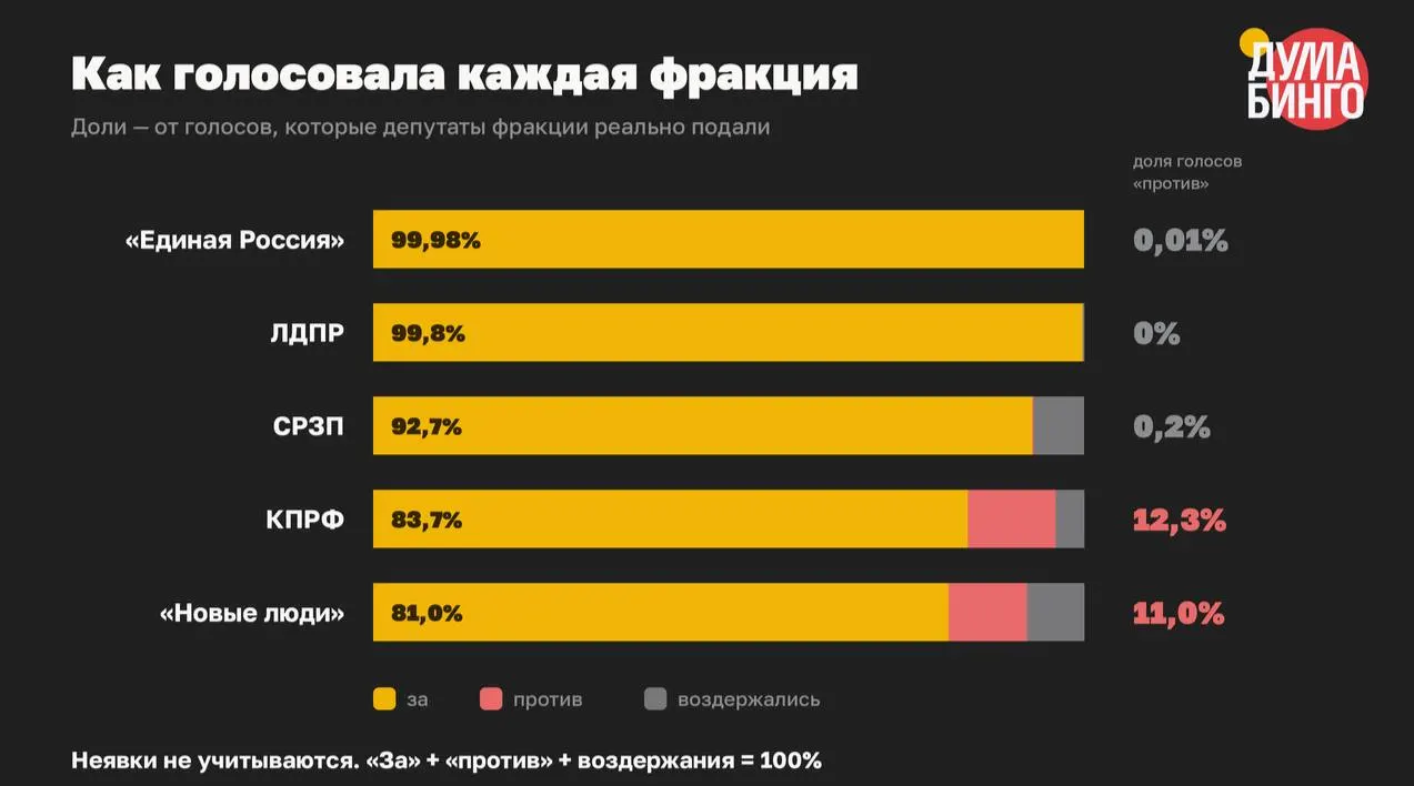 В VIII созыве парламента по 59 законопроектам, сужающим свободу распространения информации и расширившим основания для блокировок и преследования за слова, в третьем чтении всего 1,5% голосов оказались «против»; в 41 голосовании не было ни одного отрицательного голоса.
