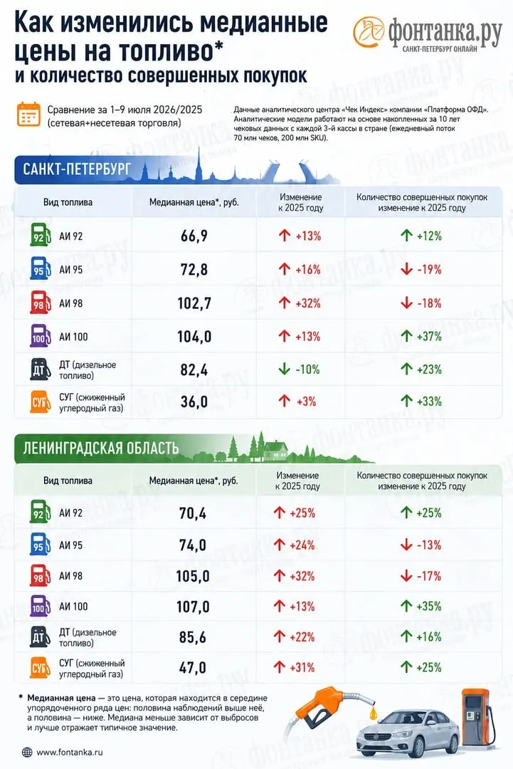 Анализ фискальных чеков показывает дефицит около 10% АИ‑92 и 13% АИ‑95; цены в чеках в Санкт‑Петербурге и Ленинградской области заметно выше данных Росстата, из‑за чего расходы водителей выросли примерно на 1 млрд руб. в неделю.