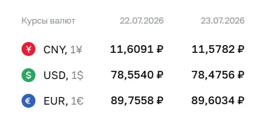 Официальные курсы на 23 июля: доллар — 78,48 ₽ (−0,08 ₽), евро — 89,60 ₽ (−0,15 ₽), юань — 11,58 ₽ (−0,03 ₽). По курсу ЦБ проходят расчёты по ряду финансовых инструментов.